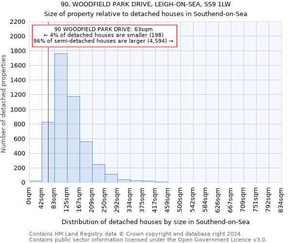 90, WOODFIELD PARK DRIVE, LEIGH-ON-SEA, SS9 1LW: Size of property relative to detached houses in Southend-on-Sea