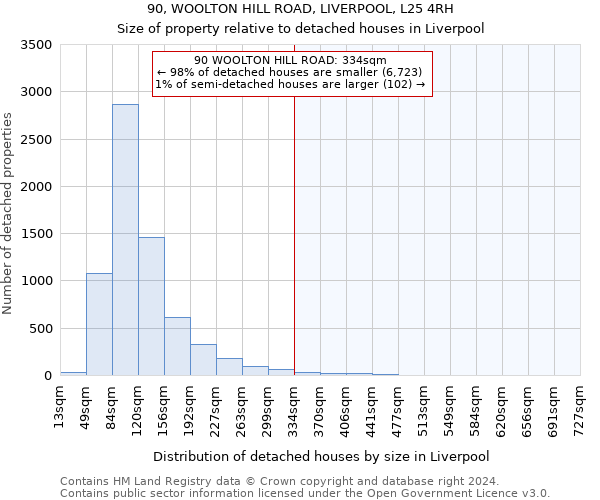 90, WOOLTON HILL ROAD, LIVERPOOL, L25 4RH: Size of property relative to detached houses in Liverpool