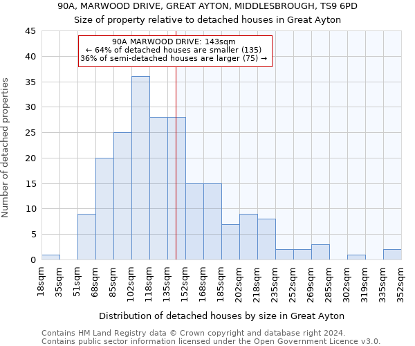 90A, MARWOOD DRIVE, GREAT AYTON, MIDDLESBROUGH, TS9 6PD: Size of property relative to detached houses in Great Ayton
