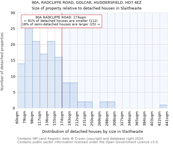 90A, RADCLIFFE ROAD, GOLCAR, HUDDERSFIELD, HD7 4EZ: Size of property relative to detached houses in Slaithwaite