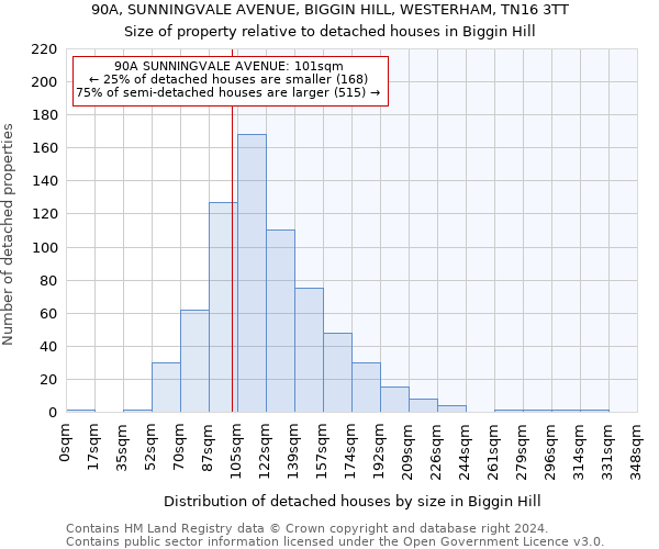 90A, SUNNINGVALE AVENUE, BIGGIN HILL, WESTERHAM, TN16 3TT: Size of property relative to detached houses in Biggin Hill