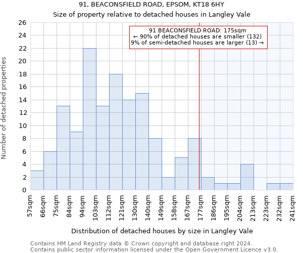 91, BEACONSFIELD ROAD, EPSOM, KT18 6HY: Size of property relative to detached houses in Langley Vale