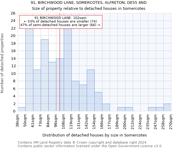 91, BIRCHWOOD LANE, SOMERCOTES, ALFRETON, DE55 4ND: Size of property relative to detached houses in Somercotes