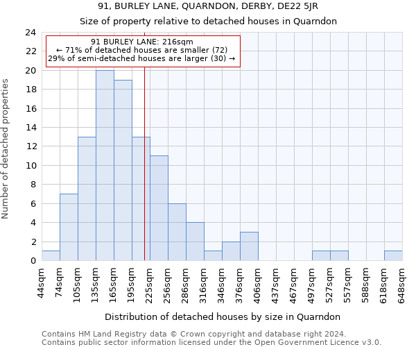 91, BURLEY LANE, QUARNDON, DERBY, DE22 5JR: Size of property relative to detached houses in Quarndon