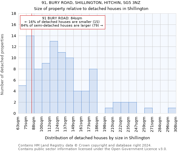 91, BURY ROAD, SHILLINGTON, HITCHIN, SG5 3NZ: Size of property relative to detached houses in Shillington