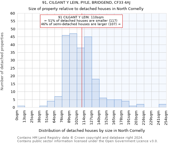 91, CILGANT Y LEIN, PYLE, BRIDGEND, CF33 4AJ: Size of property relative to detached houses in North Cornelly