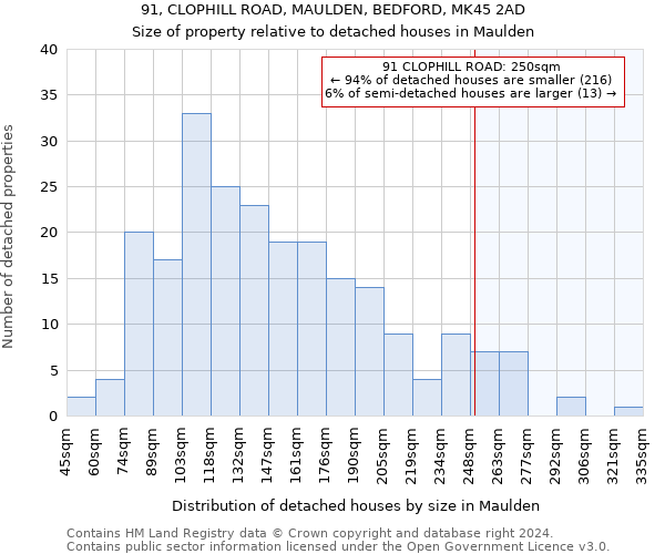 91, CLOPHILL ROAD, MAULDEN, BEDFORD, MK45 2AD: Size of property relative to detached houses in Maulden
