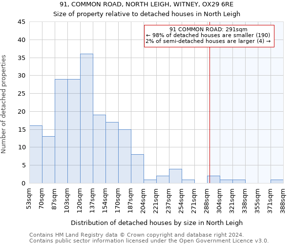 91, COMMON ROAD, NORTH LEIGH, WITNEY, OX29 6RE: Size of property relative to detached houses in North Leigh