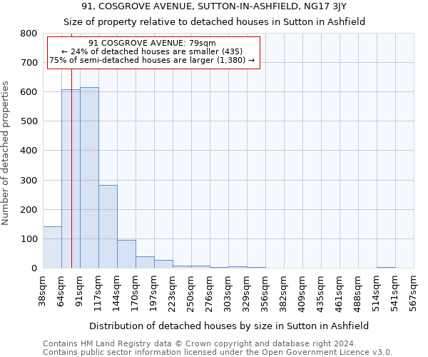 91, COSGROVE AVENUE, SUTTON-IN-ASHFIELD, NG17 3JY: Size of property relative to detached houses in Sutton in Ashfield