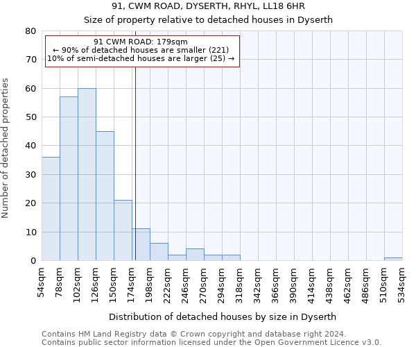 91, CWM ROAD, DYSERTH, RHYL, LL18 6HR: Size of property relative to detached houses in Dyserth