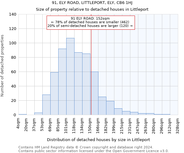 91, ELY ROAD, LITTLEPORT, ELY, CB6 1HJ: Size of property relative to detached houses in Littleport