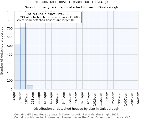 91, FARNDALE DRIVE, GUISBOROUGH, TS14 8JX: Size of property relative to detached houses in Guisborough