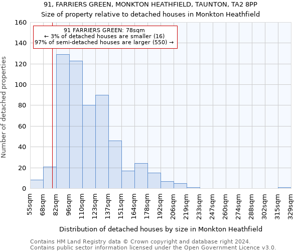 91, FARRIERS GREEN, MONKTON HEATHFIELD, TAUNTON, TA2 8PP: Size of property relative to detached houses in Monkton Heathfield