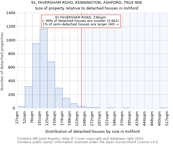 91, FAVERSHAM ROAD, KENNINGTON, ASHFORD, TN24 9DE: Size of property relative to detached houses in Ashford