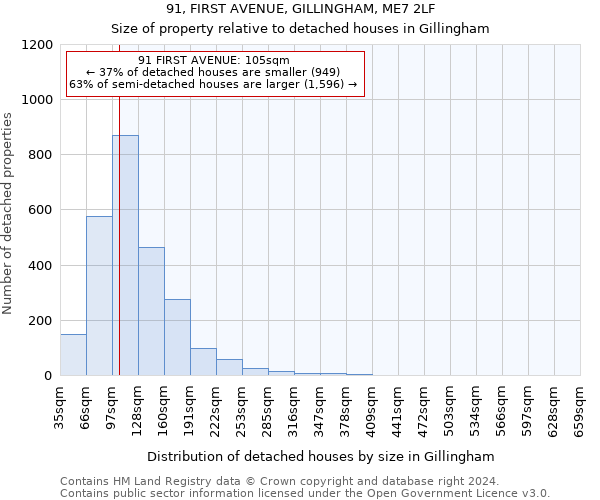 91, FIRST AVENUE, GILLINGHAM, ME7 2LF: Size of property relative to detached houses in Gillingham