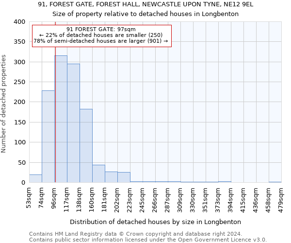 91, FOREST GATE, FOREST HALL, NEWCASTLE UPON TYNE, NE12 9EL: Size of property relative to detached houses in Longbenton