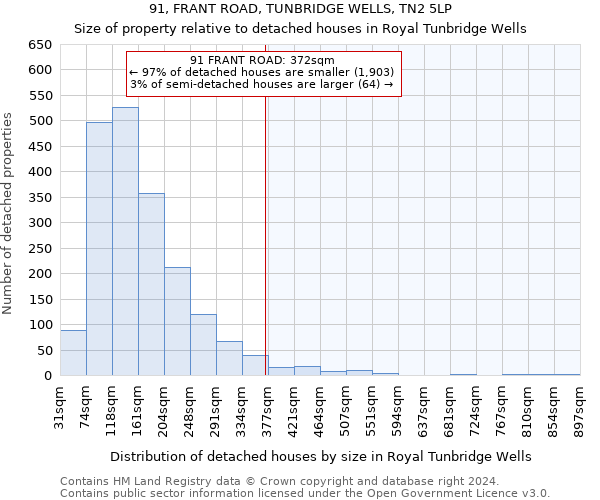 91, FRANT ROAD, TUNBRIDGE WELLS, TN2 5LP: Size of property relative to detached houses in Royal Tunbridge Wells