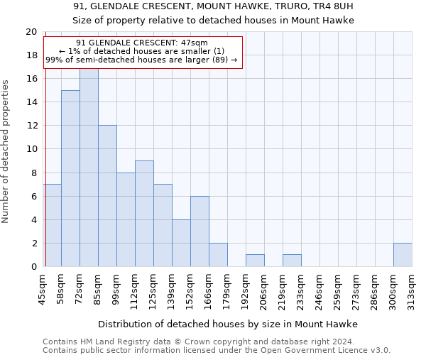 91, GLENDALE CRESCENT, MOUNT HAWKE, TRURO, TR4 8UH: Size of property relative to detached houses in Mount Hawke