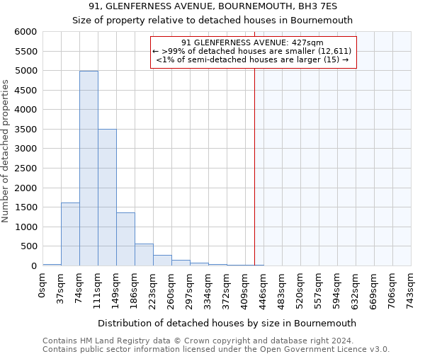 91, GLENFERNESS AVENUE, BOURNEMOUTH, BH3 7ES: Size of property relative to detached houses in Bournemouth