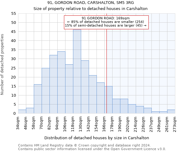 91, GORDON ROAD, CARSHALTON, SM5 3RG: Size of property relative to detached houses in Carshalton