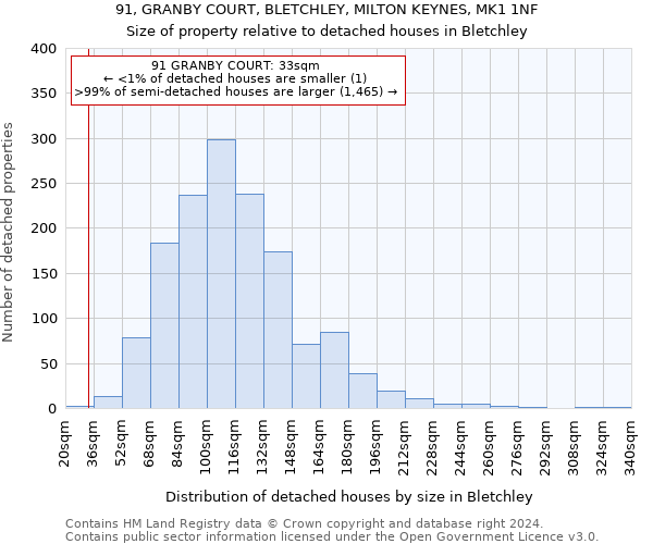 91, GRANBY COURT, BLETCHLEY, MILTON KEYNES, MK1 1NF: Size of property relative to detached houses in Bletchley