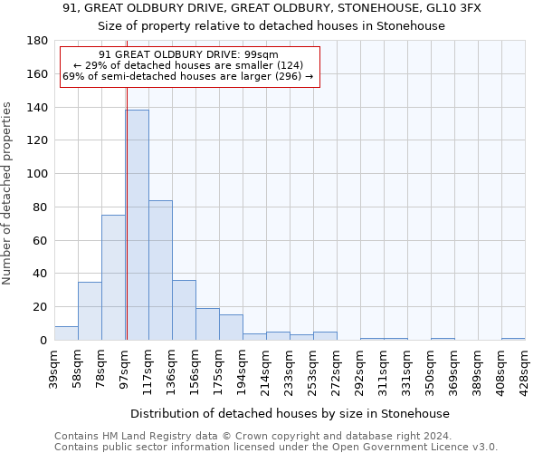 91, GREAT OLDBURY DRIVE, GREAT OLDBURY, STONEHOUSE, GL10 3FX: Size of property relative to detached houses in Stonehouse
