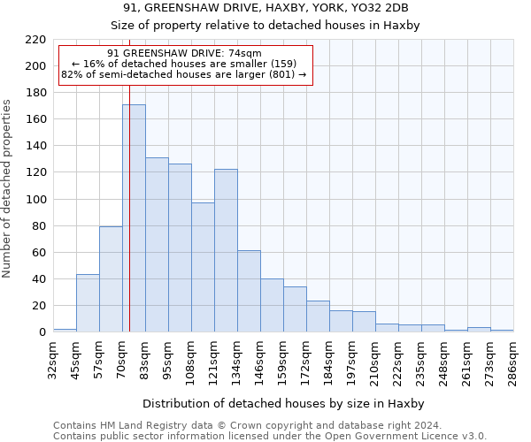 91, GREENSHAW DRIVE, HAXBY, YORK, YO32 2DB: Size of property relative to detached houses in Haxby