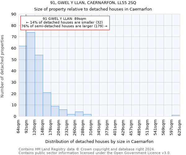 91, GWEL Y LLAN, CAERNARFON, LL55 2SQ: Size of property relative to detached houses in Caernarfon