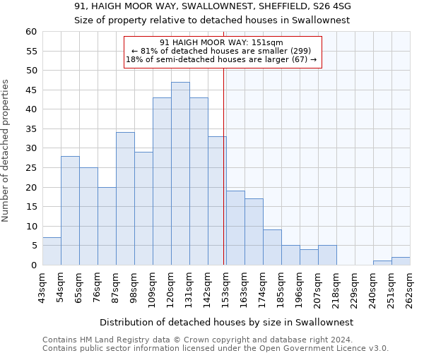 91, HAIGH MOOR WAY, SWALLOWNEST, SHEFFIELD, S26 4SG: Size of property relative to detached houses in Swallownest