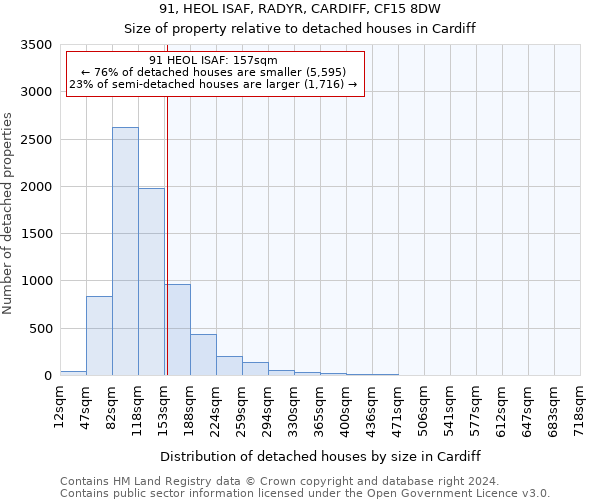 91, HEOL ISAF, RADYR, CARDIFF, CF15 8DW: Size of property relative to detached houses in Cardiff