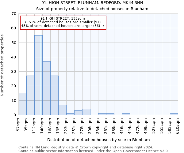 91, HIGH STREET, BLUNHAM, BEDFORD, MK44 3NN: Size of property relative to detached houses in Blunham