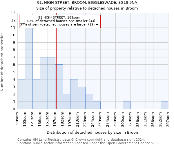 91, HIGH STREET, BROOM, BIGGLESWADE, SG18 9NA: Size of property relative to detached houses in Broom