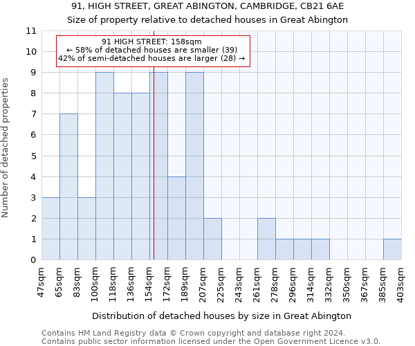 91, HIGH STREET, GREAT ABINGTON, CAMBRIDGE, CB21 6AE: Size of property relative to detached houses in Great Abington
