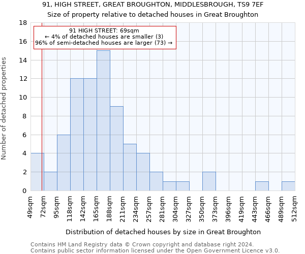 91, HIGH STREET, GREAT BROUGHTON, MIDDLESBROUGH, TS9 7EF: Size of property relative to detached houses in Great Broughton