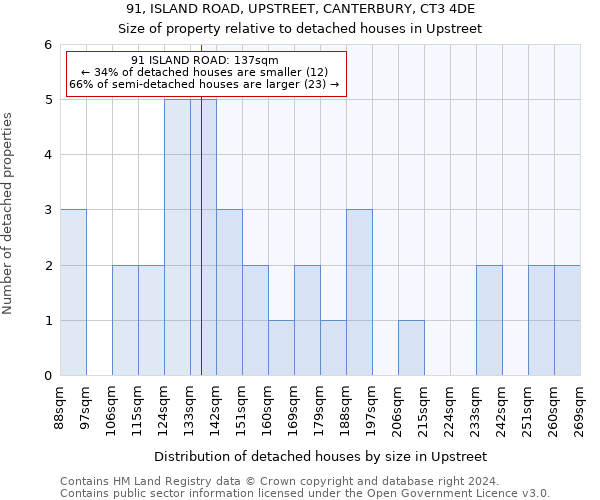 91, ISLAND ROAD, UPSTREET, CANTERBURY, CT3 4DE: Size of property relative to detached houses in Upstreet