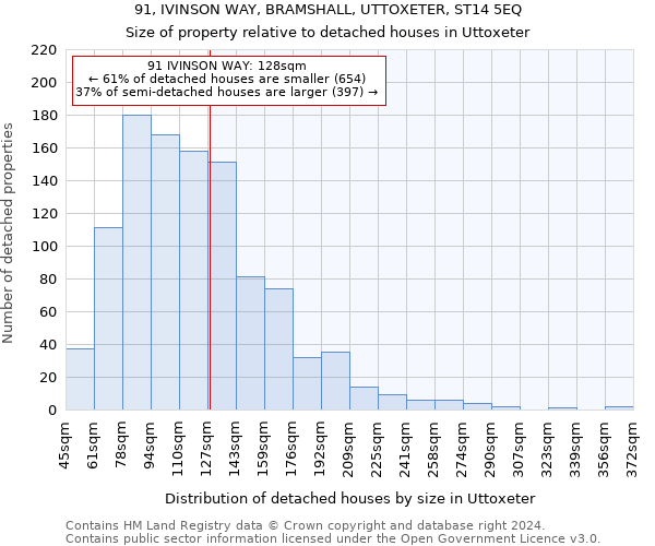 91, IVINSON WAY, BRAMSHALL, UTTOXETER, ST14 5EQ: Size of property relative to detached houses in Uttoxeter