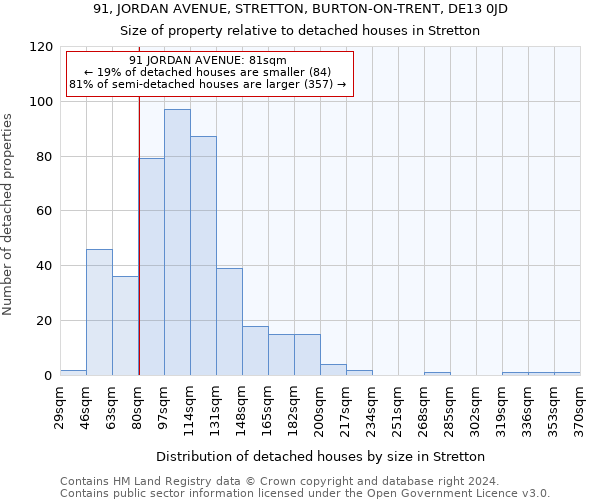 91, JORDAN AVENUE, STRETTON, BURTON-ON-TRENT, DE13 0JD: Size of property relative to detached houses in Stretton