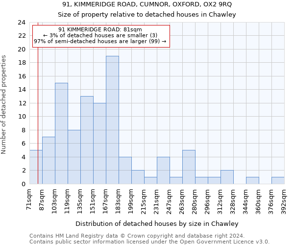 91, KIMMERIDGE ROAD, CUMNOR, OXFORD, OX2 9RQ: Size of property relative to detached houses in Chawley