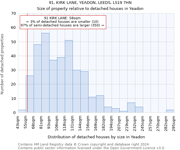 91, KIRK LANE, YEADON, LEEDS, LS19 7HN: Size of property relative to detached houses in Yeadon