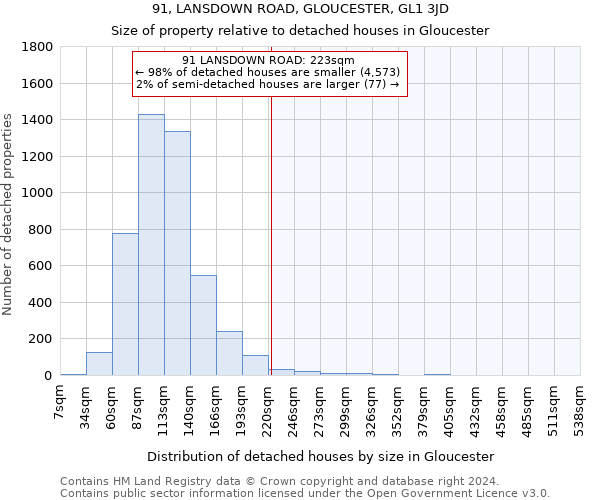 91, LANSDOWN ROAD, GLOUCESTER, GL1 3JD: Size of property relative to detached houses in Gloucester