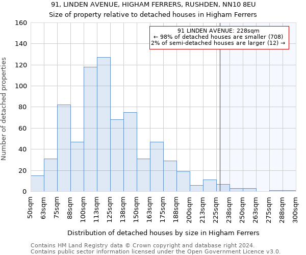 91, LINDEN AVENUE, HIGHAM FERRERS, RUSHDEN, NN10 8EU: Size of property relative to detached houses in Higham Ferrers
