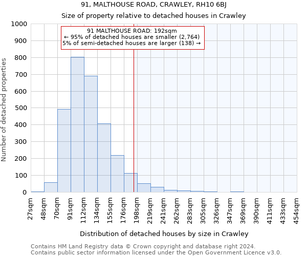 91, MALTHOUSE ROAD, CRAWLEY, RH10 6BJ: Size of property relative to detached houses in Crawley