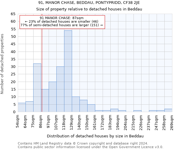 91, MANOR CHASE, BEDDAU, PONTYPRIDD, CF38 2JE: Size of property relative to detached houses in Beddau