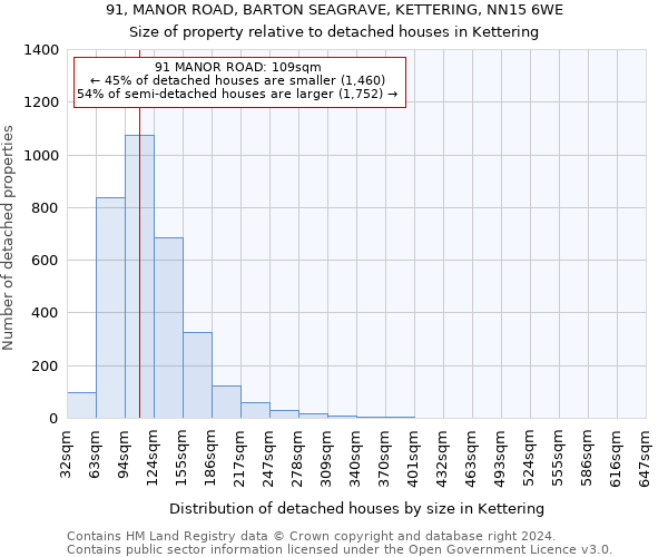 91, MANOR ROAD, BARTON SEAGRAVE, KETTERING, NN15 6WE: Size of property relative to detached houses in Kettering