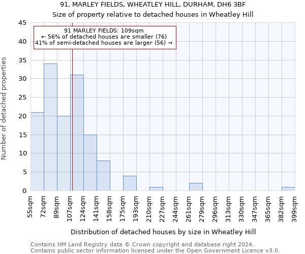 91, MARLEY FIELDS, WHEATLEY HILL, DURHAM, DH6 3BF: Size of property relative to detached houses in Wheatley Hill