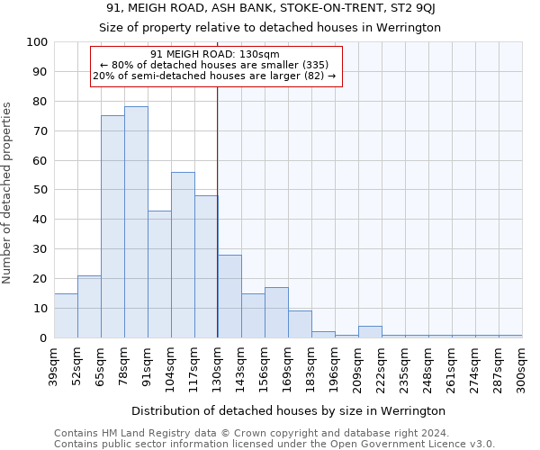 91, MEIGH ROAD, ASH BANK, STOKE-ON-TRENT, ST2 9QJ: Size of property relative to detached houses in Werrington