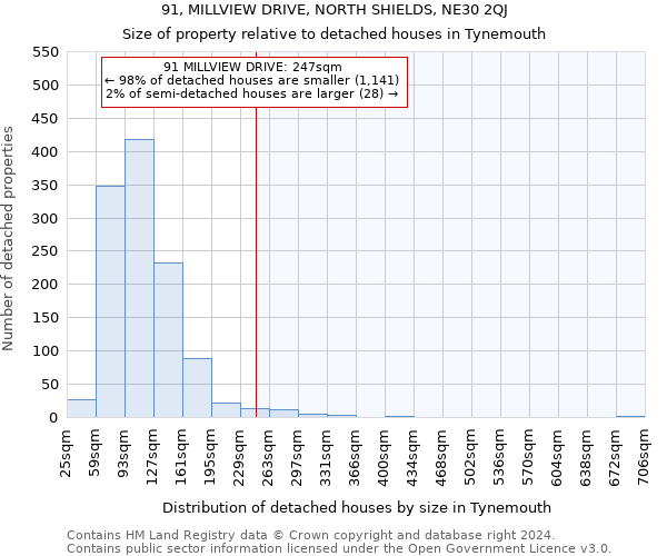 91, MILLVIEW DRIVE, NORTH SHIELDS, NE30 2QJ: Size of property relative to detached houses in Tynemouth