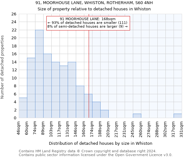 91, MOORHOUSE LANE, WHISTON, ROTHERHAM, S60 4NH: Size of property relative to detached houses in Whiston