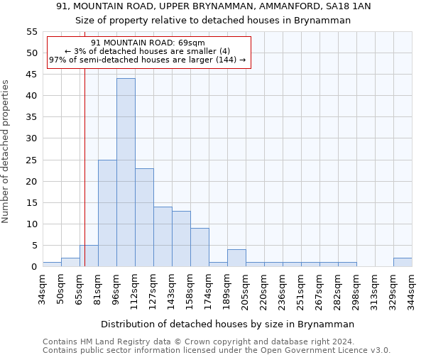 91, MOUNTAIN ROAD, UPPER BRYNAMMAN, AMMANFORD, SA18 1AN: Size of property relative to detached houses in Brynamman
