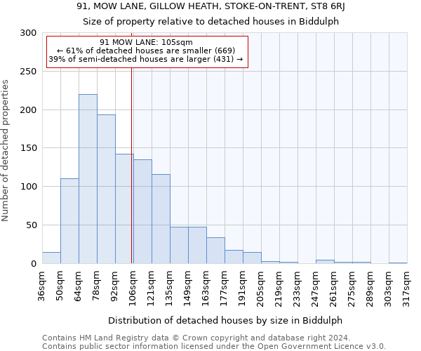 91, MOW LANE, GILLOW HEATH, STOKE-ON-TRENT, ST8 6RJ: Size of property relative to detached houses in Biddulph